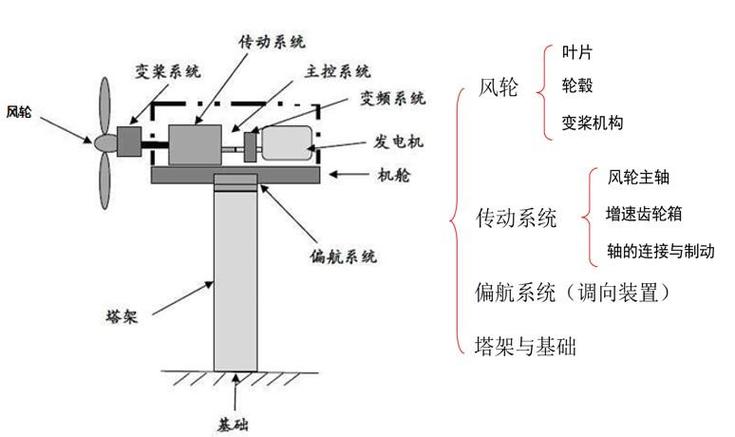 風力發(fā)電機原理圖解動畫，無葉片風力發(fā)電機原理